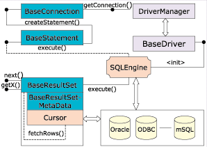 Architettura del JDBC SDK