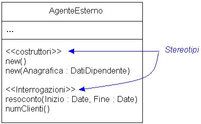 Uso degli stereotipi per organizzare i metodi di una classe