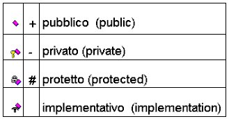 Schema della visibilità di metodi e proprietà