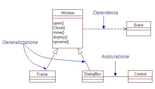 Relazioni fondamentali