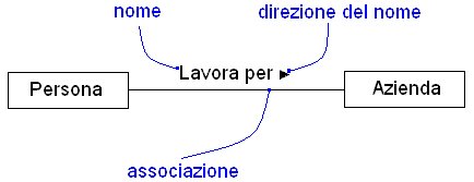 Esempio di relazione di associazione