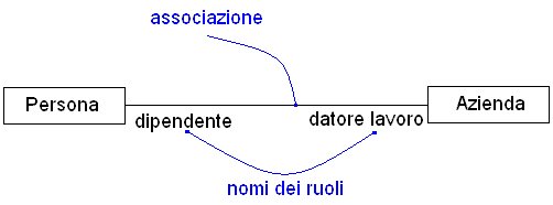 Relazione di associazione corredata dai ruoli