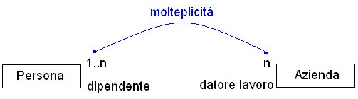 Relazione di associazione con molteplicità