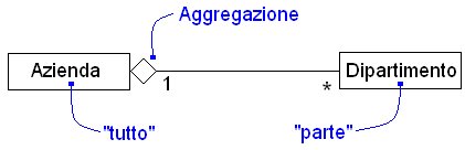 Esempio di relazione di aggregazione