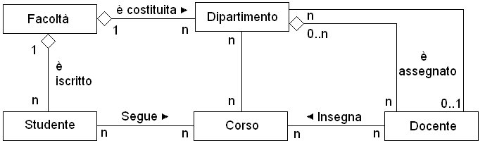 Diagramma delle classi di una facoltà universitaria
