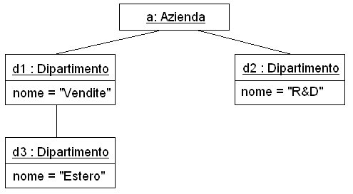 Esempio di diagramma degli oggetti