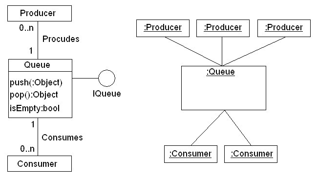 Diagramma delle classi e degli oggetti produttori-consumatori