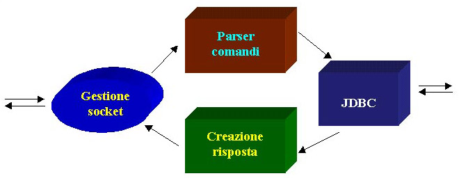 Figura 1: Struttura generale del progetto