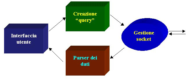 Figura 2: Blocchi funzionali dell'applet
