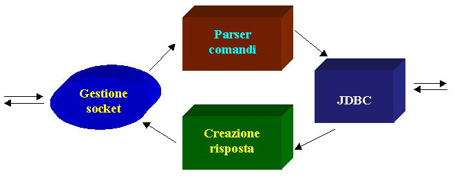 Figura 3: Blocchi funzionali dell'applicativo server