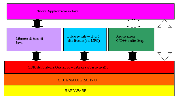 Figura 1 - Interazione di applicazioni Java con l'ambiente in cui operano