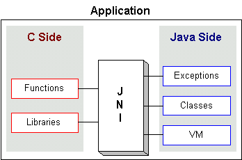 Figura 2 - Dettaglio del rapporto tra Java e il mondo nativo attraverso JNI