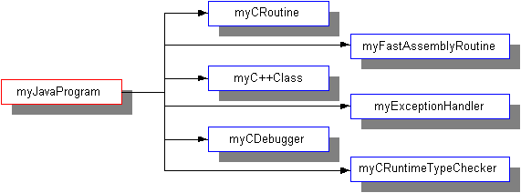 Figura 3 - Interazione con il C/C++ dalla parte di Java