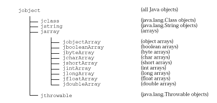 Figura 5 - Equivalente dei tipi complessi di Java nel mondo del codice nativo