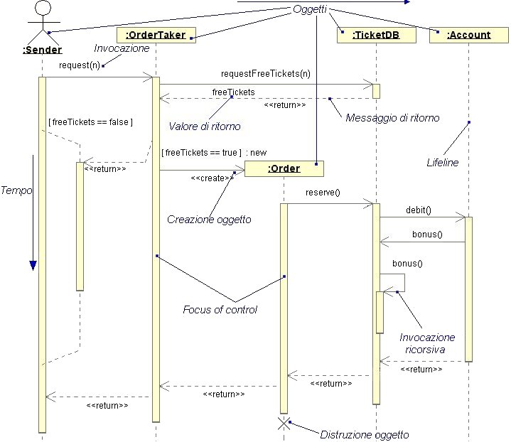Figura 2 - Esempio di Sequence Diagram