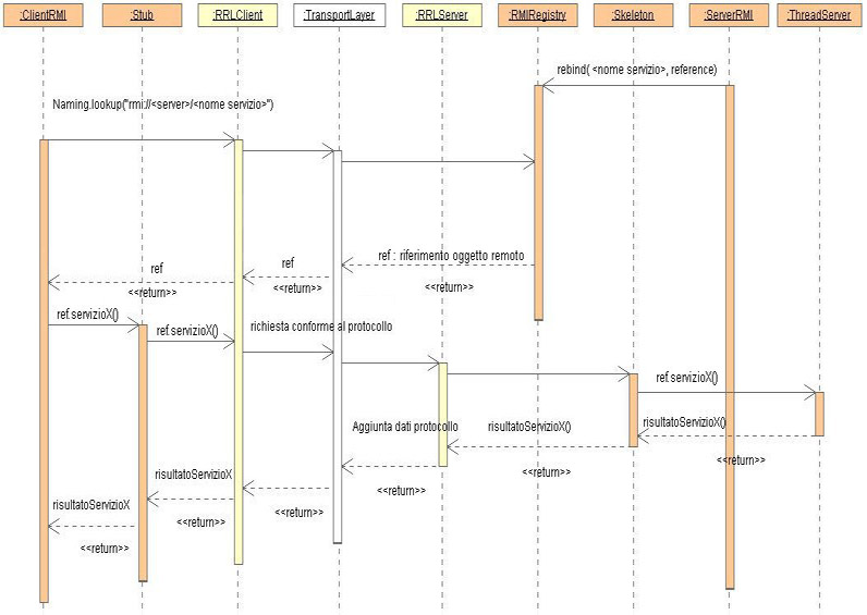 Figura 3 - Sequence diagram relativo al meccanismo di comunicazione RMI
