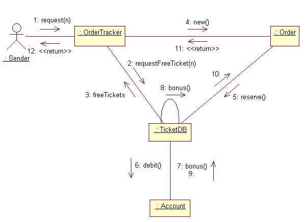 Figura 4 - Collaboration Diagram corrispondente al Sequence di figura 2