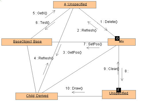 Figura 5 - Esempio di collaboration Diagram con evidenziati i ruoli Global e Field