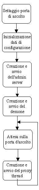 Figura 1: Schema algoritmico della classe ProxyServer