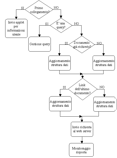 Figura 2: Schema algoritmico della classe Proxy