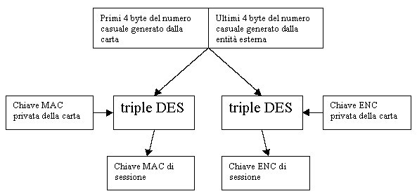 Figura 1 - Calcolo delle chiavi di sessione
