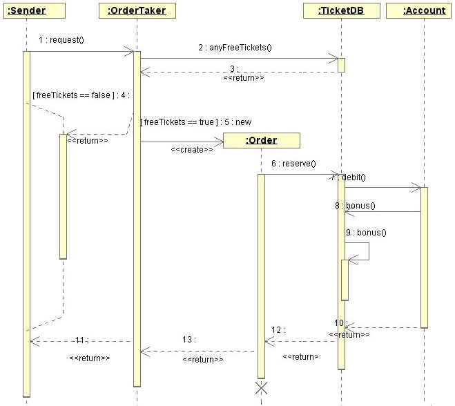 Figura 4 - Esempio di sequence diagram