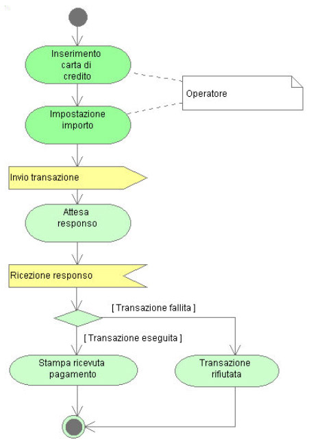Figura 5 - Esempio di Activity Diagram