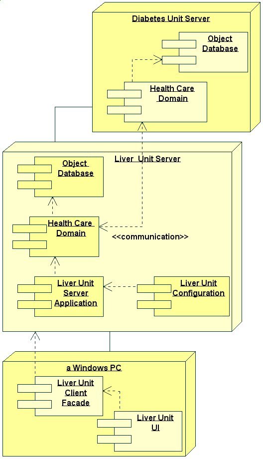 Figura 7 - Esempio di implementation diagram