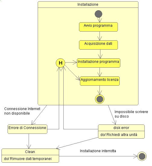 Figura 6 - Esempio di state diagram di login
