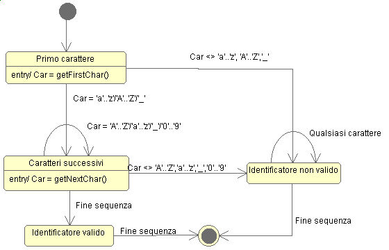 Figura 1 - Diagramma a stati di un analizzatore sintattico di identificatori