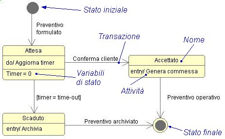 Figura 2 - State diagram del ciclo di vita di un preventivo