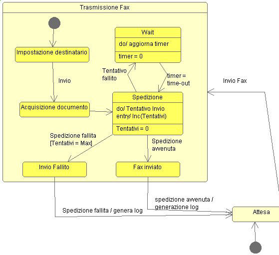 Figura 5a - Statechart di un ipotetico invio di fax