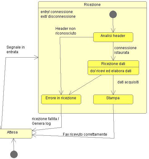 Figura 5b - Statechart di un ipotetico invio di fax