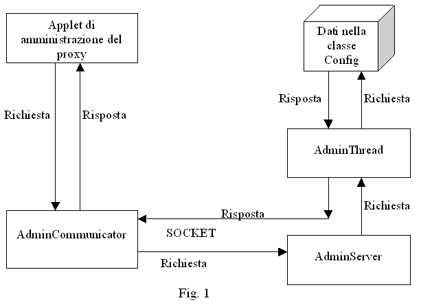 Figura 1: Schema del modulo Admin Server