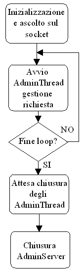 Figura 2 - AdminServer