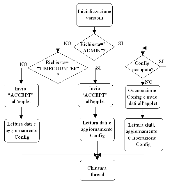 Figura 3 - AdminThread