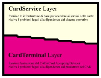 Figura 1 - CardService Layer e CardTerminal Layer