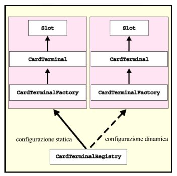 Figura 2 - Funzionamento del framework OpenCard