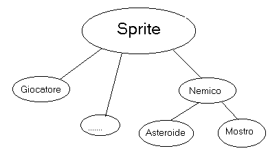 Figura 1 - la classe Sprite genitrice delle altre classi. Notare come dal generale si va al particolare (tecnica top-down). Il concetto è: IN UN GIOCO TUTTO È UNO SPRITE.