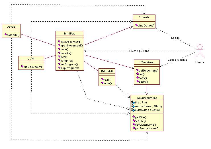 Figura 6 - Diagramma di Specifica completo