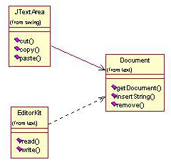 Figura 3 - Componente JTextArea