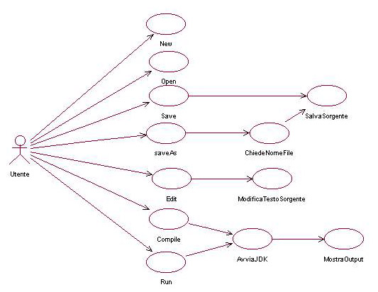 Figura 1 - Use Case Diagram di MiniPad