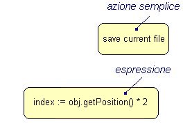 Figura 1 - Alcuni esempi di azioni