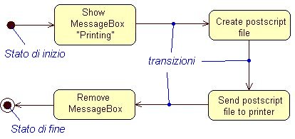 Figura 2 - Esempio di activity diagram relativo alle azioni svolte durante il ciclo di stampa di un file