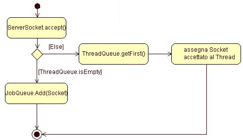 Figura 4 - Esempio di fork e join applicato al processo del parlare