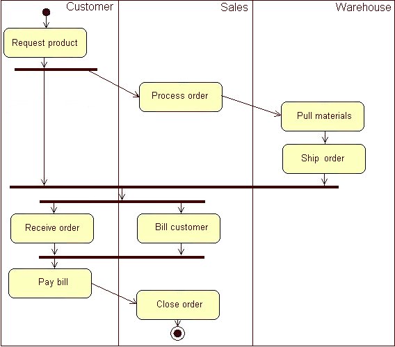 Figura 6 - Esempio di un Control Flow