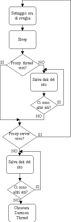 Figura 1 - Algoritmo DaemonThread