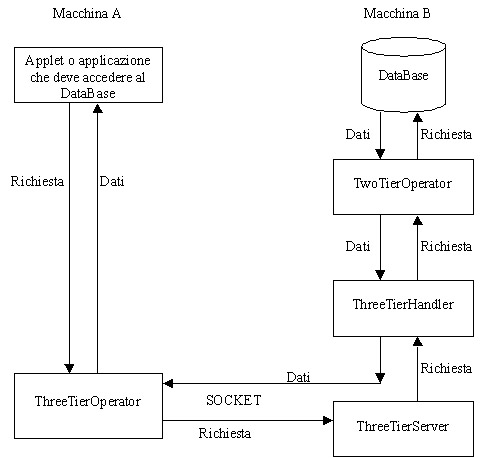 Figura 3 - Schema architetturale Three-Tier