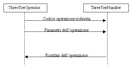 Figura 4 - Protocollo di comunicazione Three-Tier