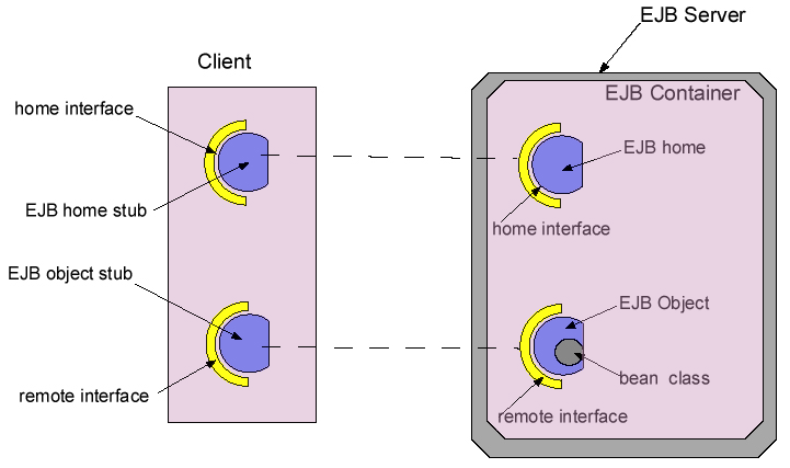 Figura 2 - Modalità di operativa degli EJB: si noti come gli oggetti remoti non sono messi a disposizione direttamente dal server, ma il client interagisce con questi tramite una serie di interfacce remote; il meccanismo è molto simile a quello offerto da RMI.